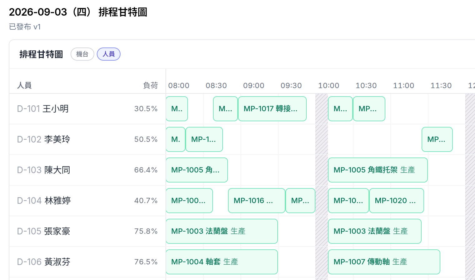 A daily schedule as a Gantt chart: operators and their load percentages down the left, a full day across the top, and every work order placed where nothing collides.
